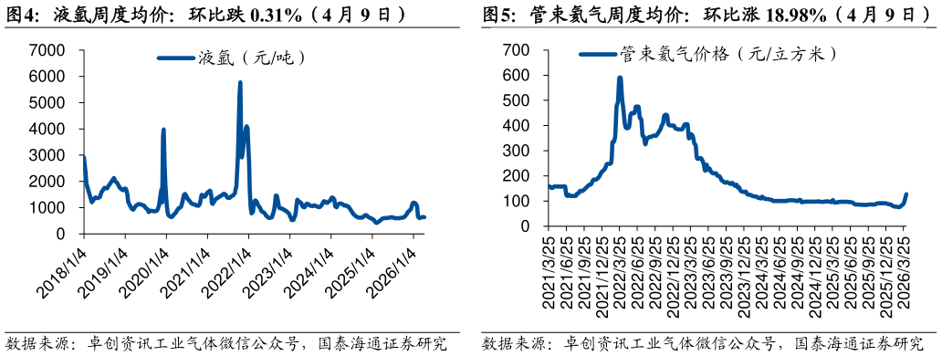 如何看待液氩周度均价：环比跌 0.31%（4 月 9 日）管束氦气周度均价：环比涨 18.98%（4 月 9 日）?