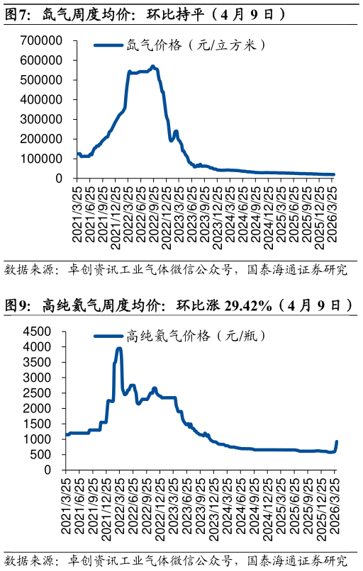 请问一下氙气周度均价：环比持平（4 月 9 日）?