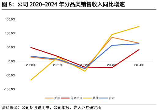 如何才能公司 20202024 年分品类销售收入同比增速