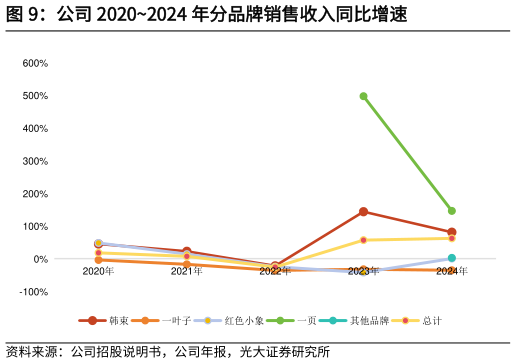请问一下公司 20202024 年分品牌销售收入同比增速