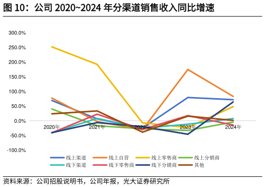 各位网友请教一下公司 20202024 年分渠道销售收入同比增速