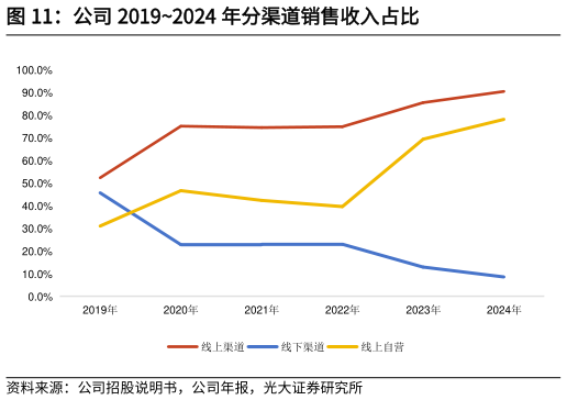 怎样理解公司 20192024 年分渠道销售收入占比