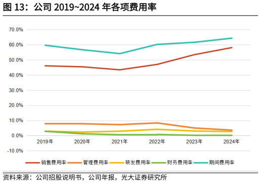 想关注一下公司 20192024 年各项费用率