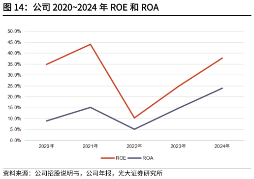 想问下各位网友公司 20202024 年 ROE 和 ROA