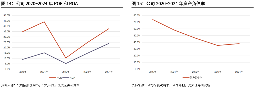 各位网友请教一下公司 20202024 年资产负债率