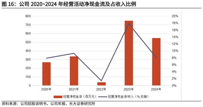 想关注一下公司 20202024 年经营活动净现金流及占收入比例