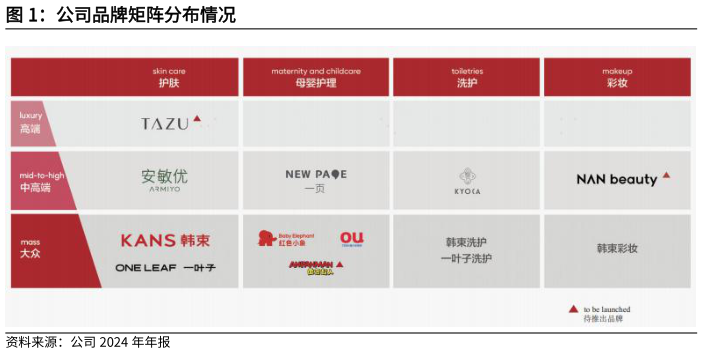 各位网友请教一下公司品牌矩阵分布情况