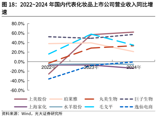 谁知道20222024 年国内代表化妆品上市公司营业收入同比增