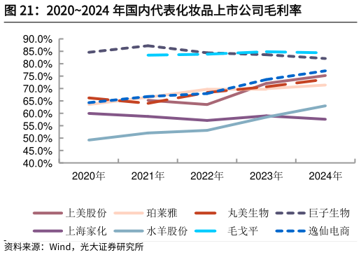 咨询大家20202024 年国内代表化妆品上市公司毛利率