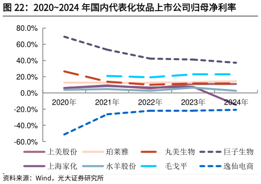 谁知道20202024 年国内代表化妆品上市公司归母净利率