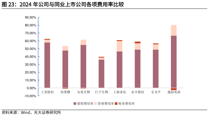 想关注一下2024 年公司与同业上市公司各项费用率比较