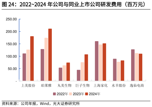一起讨论下20222024 年公司与同业上市公司研发费用（百万元）    20222024 年公司与同业上市公司研发费用率