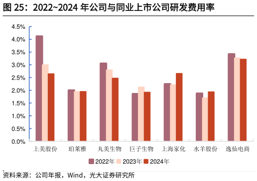 如何了解20222024 年公司与同业上市公司研发费用率?