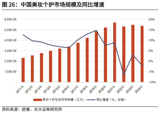 请问一下中国美妆个护市场规模及同比增速?