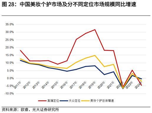 请问一下中国美妆个护市场及分不同定位市场规模同比增速?