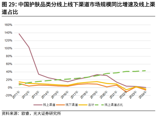 如何了解中国护肤品类分线上线下渠道市场规模同比增速及线上渠?