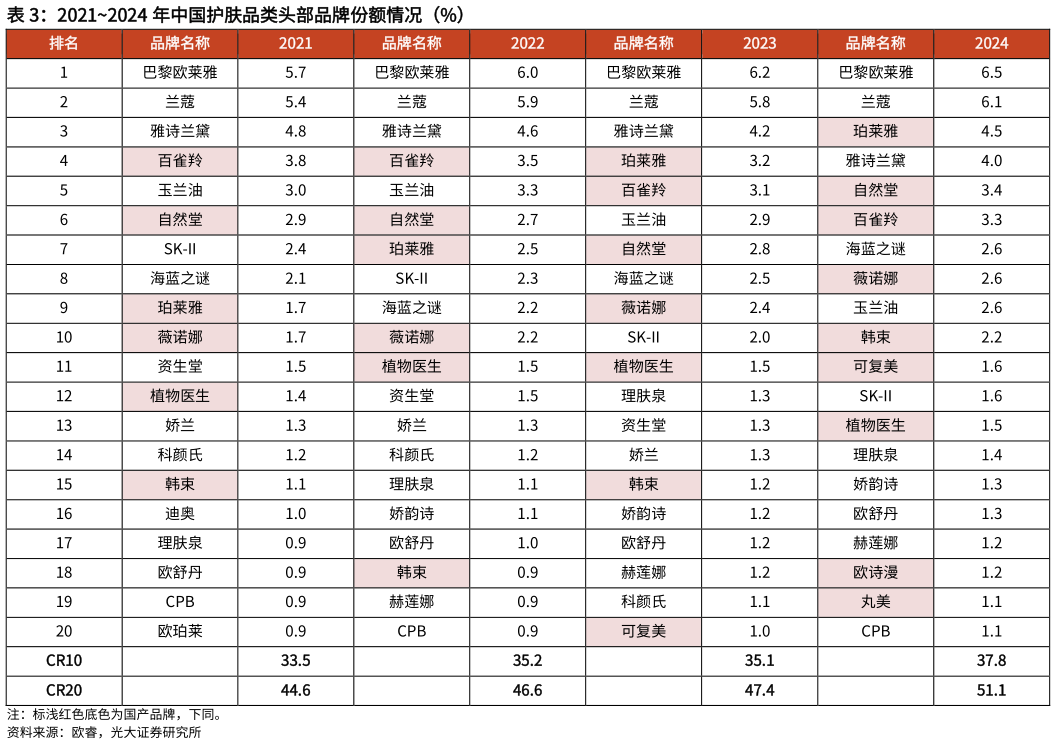 咨询大家20212024 年中国护肤品类头部品牌份额情况（%）?