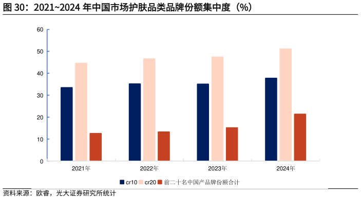 想问下各位网友20212024 年中国市场护肤品类品牌份额集中度（%）?