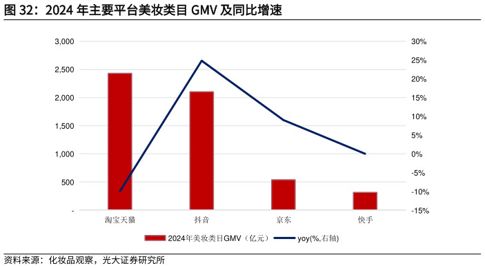 咨询大家2024 年主要平台美妆类目 GMV 及同比增速?