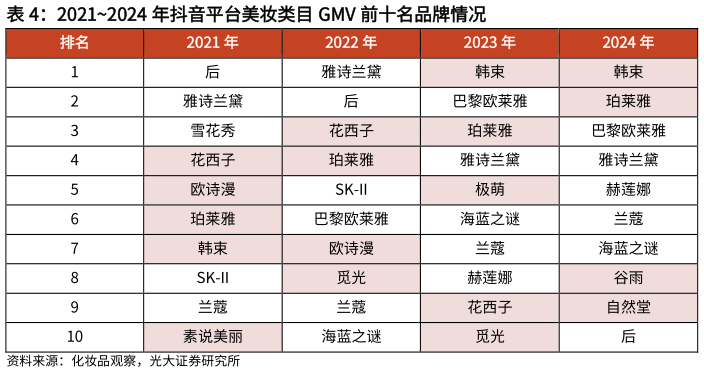 如何看待20212024 年抖音平台美妆类目 GMV 前十名品牌情况?