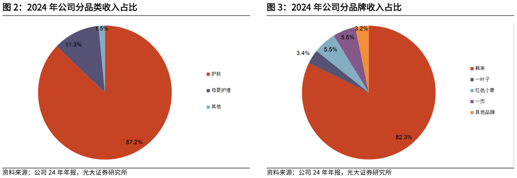 各位网友请教一下2024 年公司分品牌收入占比