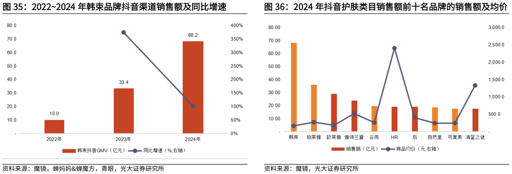 如何了解20222024 年韩束品牌抖音渠道销售额及同比增速?