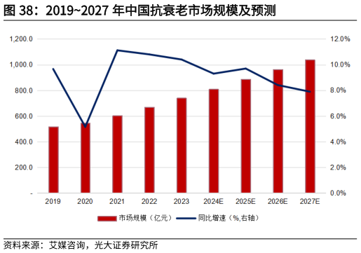 谁能回答20192027 年中国抗衰老市场规模及预测?