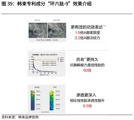 如何了解韩束专利成分“环六肽-9”效果介绍?