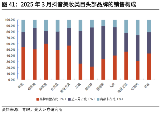 怎样理解2025 年 3 月抖音美妆类目头部品牌的销售构成?