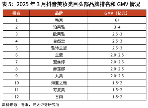一起讨论下2025 年 3 月抖音美妆类目头部品牌排名和 GMV 情况?