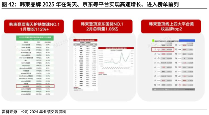你知道韩束品牌 2025 年在淘天、京东等平台实现高速增长、进入榜单前列?