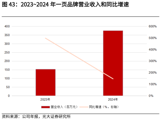 如何了解20232024 年一页品牌营业收入和同比增速?
