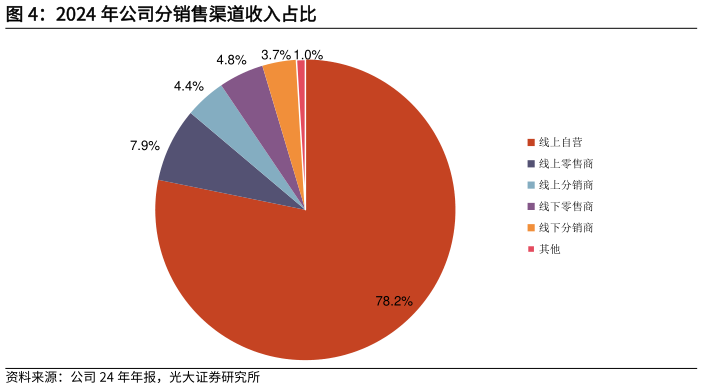 如何看待2024 年公司分销售渠道收入占比