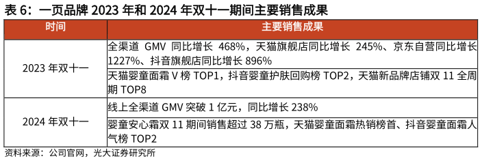各位网友请教一下一页品牌 2023 年和 2024 年双十一期间主要销售成果 ?