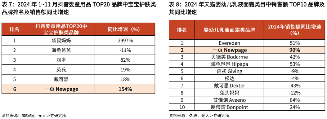 如何了解2024 年天猫婴幼儿乳液面霜类目中销售额 TOP10 品牌及?