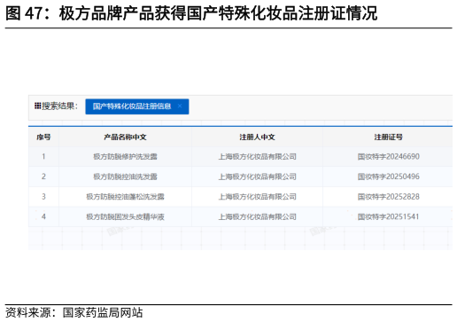 怎样理解极方品牌产品获得国产特殊化妆品注册证情况?