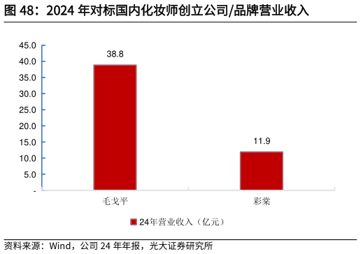 谁能回答2024 年对标国内化妆师创立公司品牌营业收入?