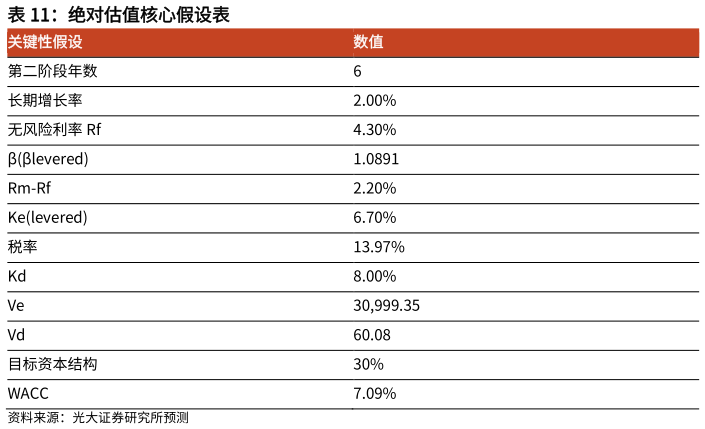 各位网友请教一下绝对估值核心假设表?