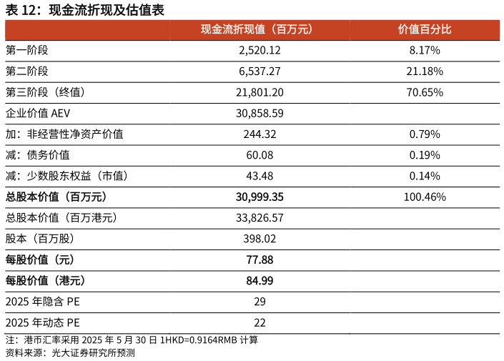 谁能回答现金流折现及估值表?
