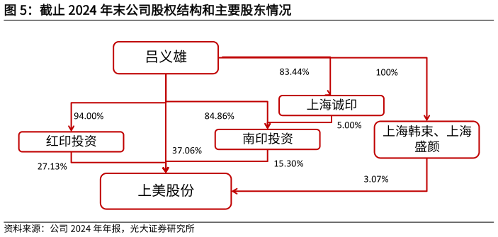 如何解释截止 2024 年末公司股权结构和主要股东情况