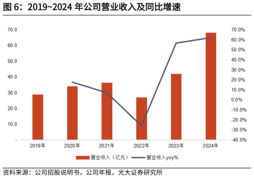 如何才能20192024 年公司营业收入及同比增速