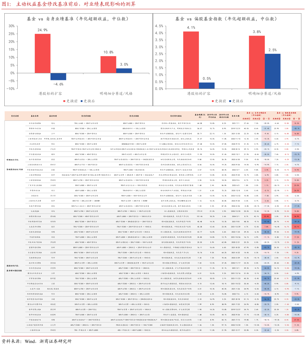 如何了解主动权益基金修改基准前后，对业绩表现影响的测算