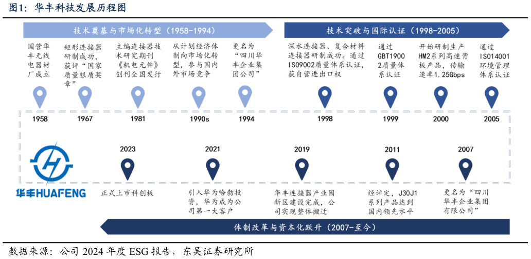 怎样理解华丰科技发展历程图