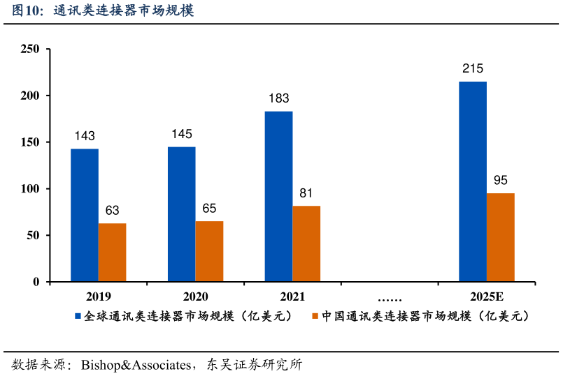 各位网友请教一下通讯类连接器市场规模