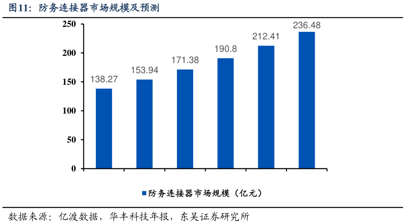 如何才能防务连接器市场规模及预测