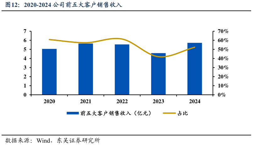 想问下各位网友2020-2024 公司前五大客户销售收入