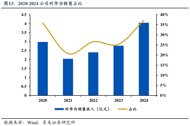 一起讨论下2020-2024 公司对华为销售占比