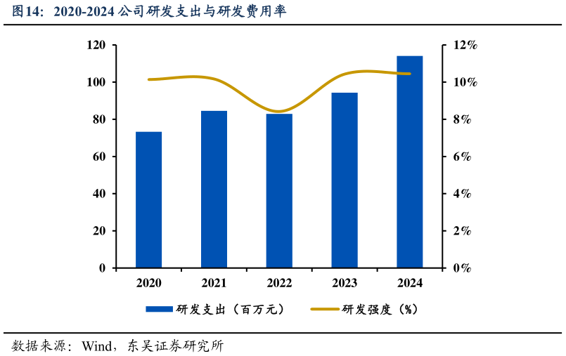 谁能回答2020-2024 公司研发支出与研发费用率