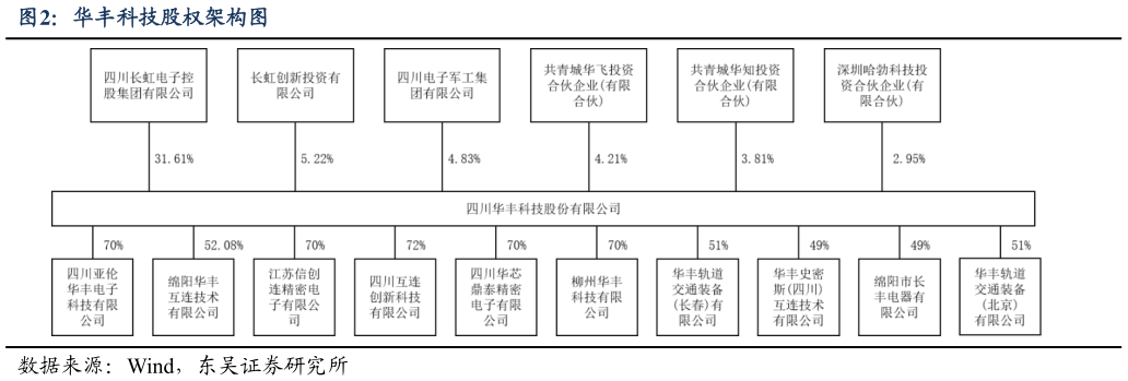 怎样理解华丰科技股权架构图
