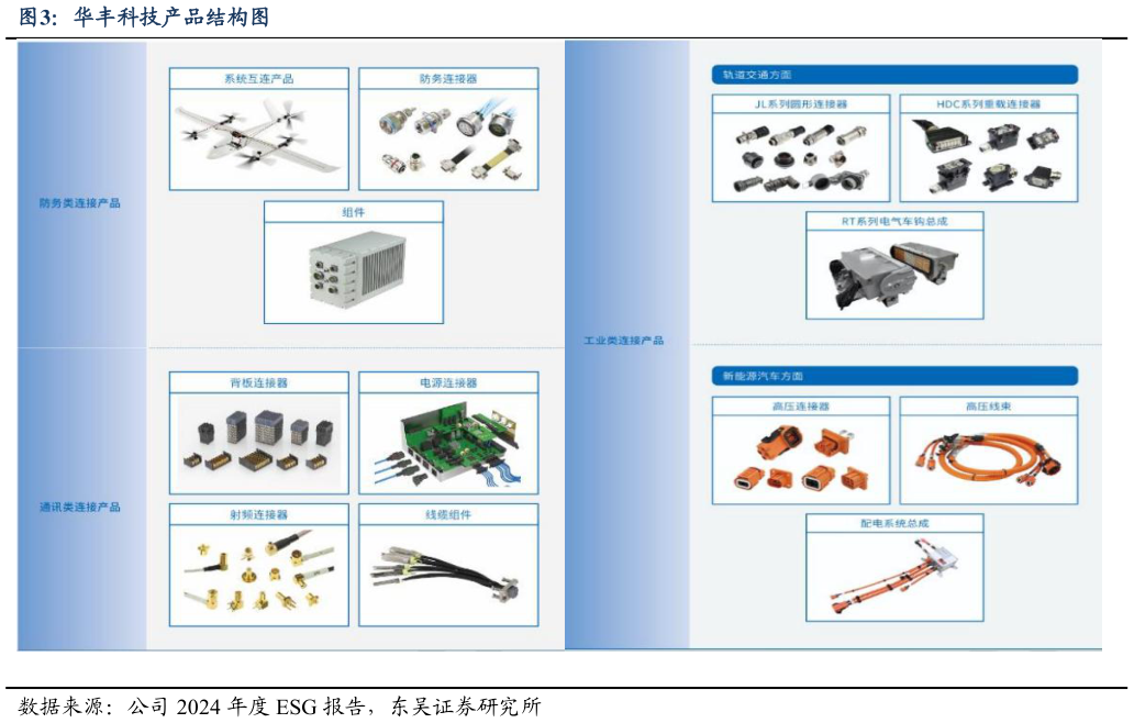 各位网友请教一下华丰科技产品结构图